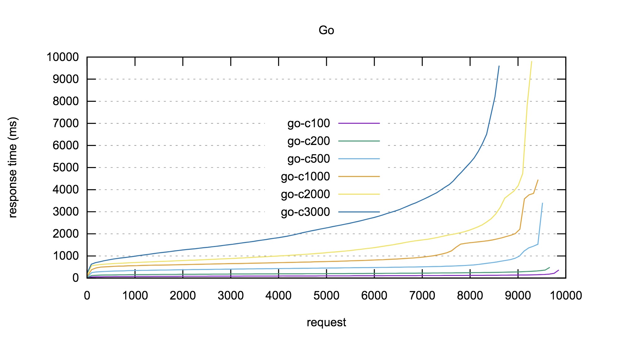 Go Go性能测试结果