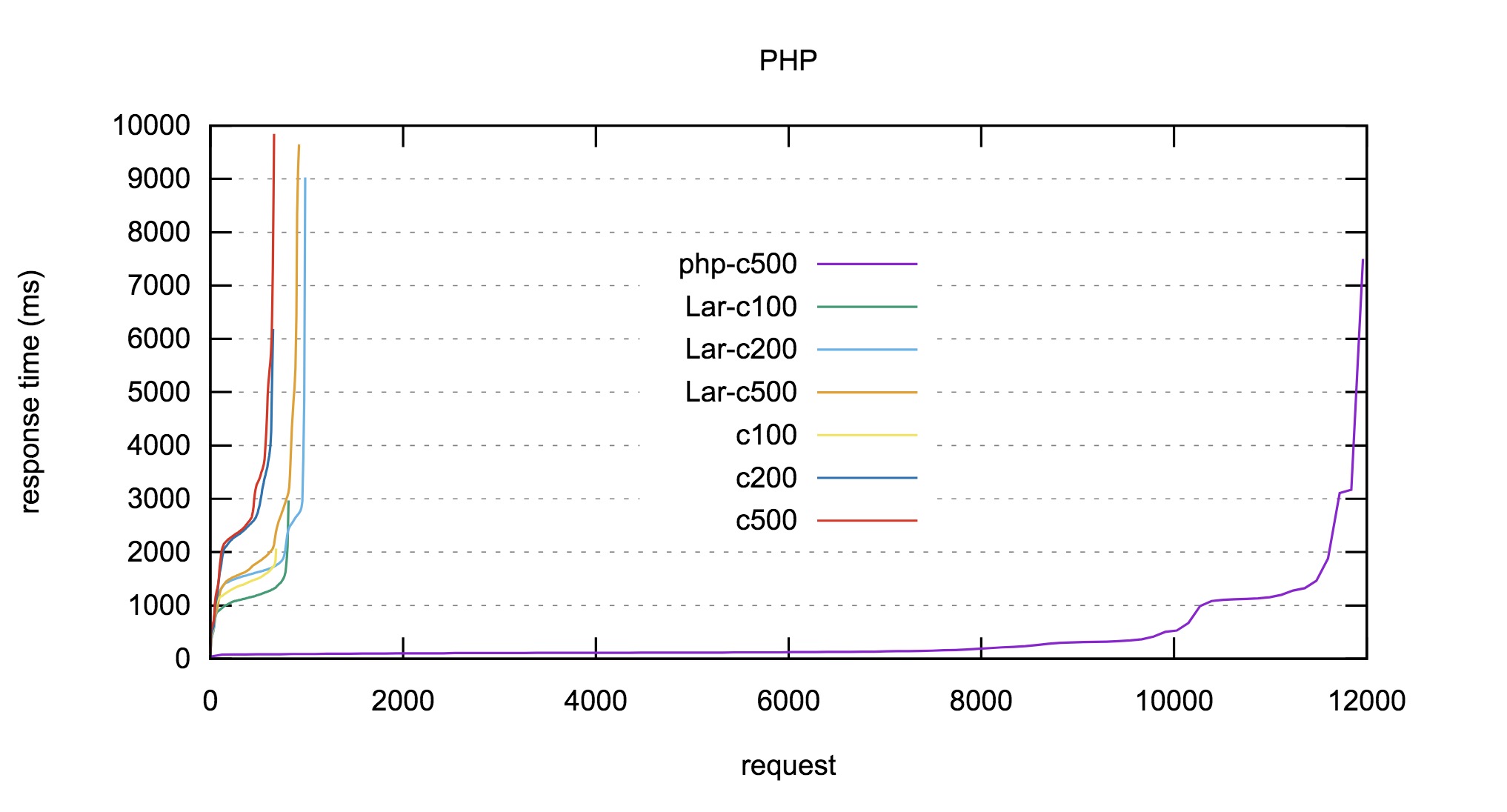 PHP PHP性能测试结果