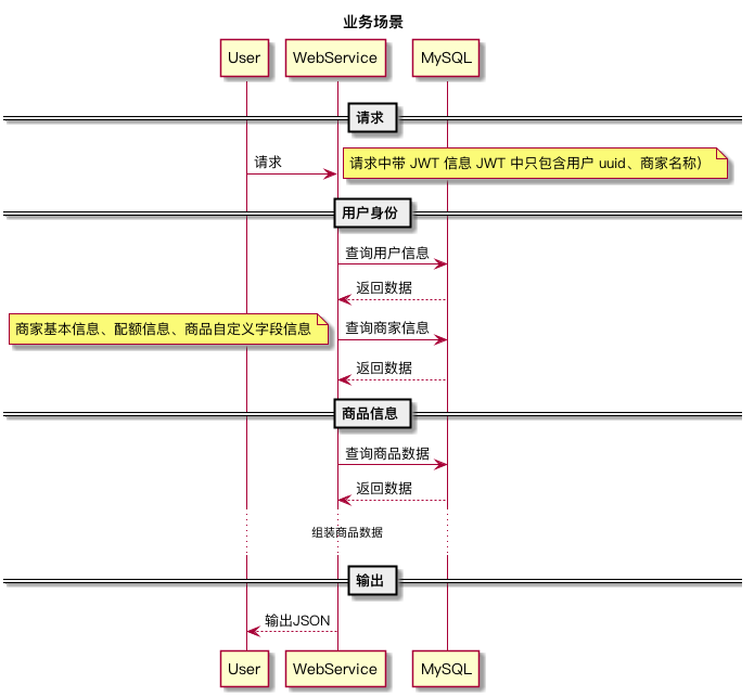 业务场景 业务场景